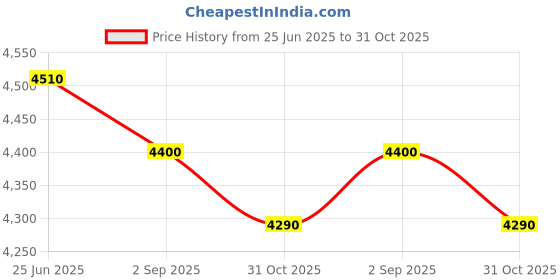 tatacliq.com First Resort By Ramola Bachchan Black And Golden Embroidered Regular Fit Shirt first resort by ramola bachchan Price History Graph from 25 Jun 2025 to 31 Oct 2025