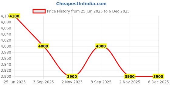 tatacliq.com First Resort By Ramola Bachchan Black And Golden Embroidered Regular Fit Shirt first resort by ramola bachchan Price History Graph from 25 Jun 2025 to 6 Dec 2025
