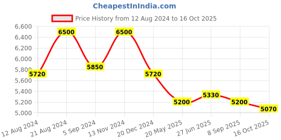 tatacliq.com First Resort By Ramola Bachchan Black & Maroon Geometric Swirl Mid Length Kaftan first resort by ramola bachchan Price History Graph from 12 Aug 2024 to 16 Oct 2025