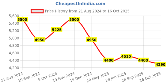 tatacliq.com First Resort By Ramola Bachchan Black & Red Baroque Print Midi Kaftan Dress first resort by ramola bachchan Price History Graph from 21 Aug 2024 to 16 Oct 2025