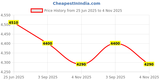 tatacliq.com First Resort By Ramola Bachchan Black And Red Embroidered Regular Fit Shirt first resort by ramola bachchan Price History Graph from 25 Jun 2025 to 4 Nov 2025