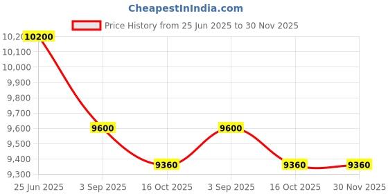 tatacliq.com First Resort By Ramola Bachchan Black And Red Floral Relaxed Fit Jacket first resort by ramola bachchan Price History Graph from 25 Jun 2025 to 30 Nov 2025