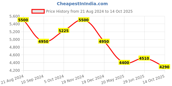 tatacliq.com First Resort By Ramola Bachchan Black & Turquoise Printed Midi Kaftan Dress first resort by ramola bachchan Price History Graph from 21 Aug 2024 to 14 Oct 2025
