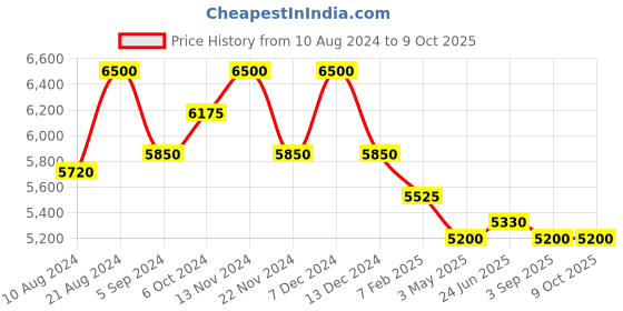 tatacliq.com First Resort By Ramola Bachchan Black And White Zebra Print Cover-Up first resort by ramola bachchan Price History Graph from 10 Aug 2024 to 8 Oct 2025