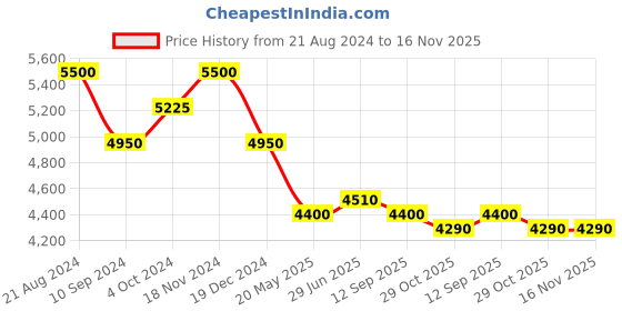 tatacliq.com First Resort By Ramola Bachchan Black & Yellow Floral Printed Slimline Kaftan Dress first resort by ramola bachchan Price History Graph from 21 Aug 2024 to 16 Nov 2025