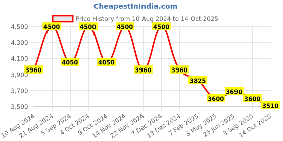 tatacliq.com First Resort By Ramola Bachchan Black Bell Bottom Pants first resort by ramola bachchan Price History Graph from 10 Aug 2024 to 14 Oct 2025