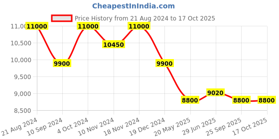 tatacliq.com First Resort By Ramola Bachchan Black Crystal Embroidered Asymmetrical Dress first resort by ramola bachchan Price History Graph from 21 Aug 2024 to 17 Oct 2025
