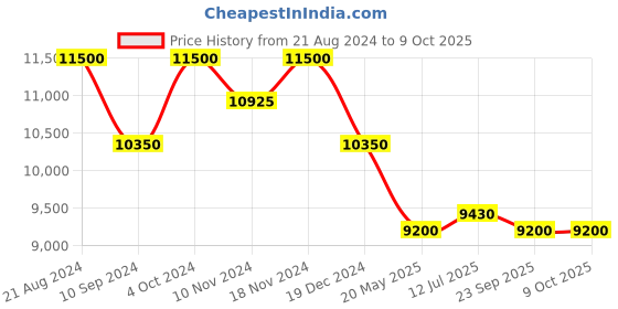 tatacliq.com First Resort By Ramola Bachchan Black Embroidered Motif Full Length Kaftan first resort by ramola bachchan Price History Graph from 21 Aug 2024 to 9 Oct 2025