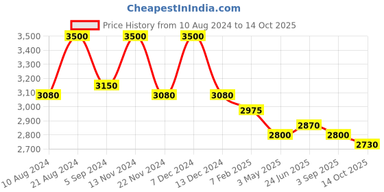 tatacliq.com First Resort By Ramola Bachchan Black Flamingo Shrug first resort by ramola bachchan Price History Graph from 10 Aug 2024 to 12 Oct 2025