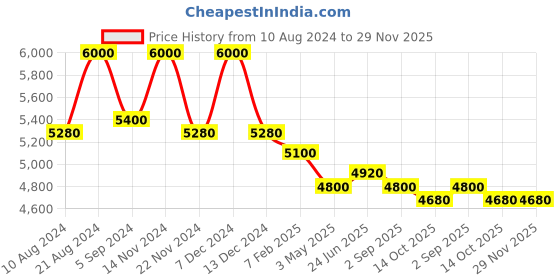tatacliq.com First Resort By Ramola Bachchan Black Linen Pants with Bead Lace first resort by ramola bachchan Price History Graph from 10 Aug 2024 to 29 Nov 2025