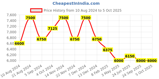 tatacliq.com First Resort By Ramola Bachchan Black Satin Asymmetrical Tunic With Gold Border first resort by ramola bachchan Price History Graph from 10 Aug 2024 to 4 Oct 2025