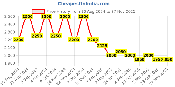 tatacliq.com First Resort By Ramola Bachchan Black Slim Fit Pants first resort by ramola bachchan Price History Graph from 10 Aug 2024 to 27 Nov 2025