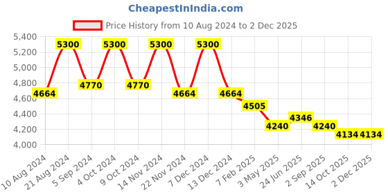 tatacliq.com First Resort By Ramola Bachchan Blue Geometric Pleated Palazzo And Stole Set first resort by ramola bachchan Price History Graph from 10 Aug 2024 to 1 Dec 2025