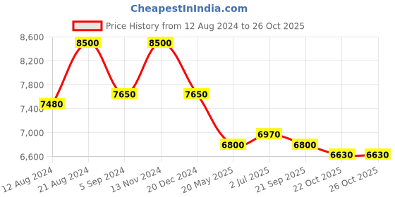 tatacliq.com First Resort By Ramola Bachchan Blue Ombre Full Length Kaftan first resort by ramola bachchan Price History Graph from 12 Aug 2024 to 26 Oct 2025
