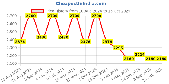 tatacliq.com First Resort By Ramola Bachchan Blue Tulip Pants first resort by ramola bachchan Price History Graph from 10 Aug 2024 to 13 Oct 2025
