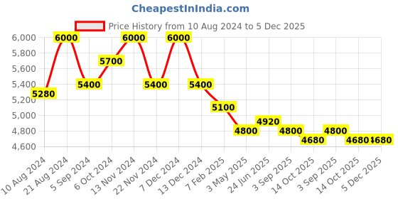 tatacliq.com First Resort By Ramola Bachchan Brown Animal Print Kimono first resort by ramola bachchan Price History Graph from 10 Aug 2024 to 5 Dec 2025
