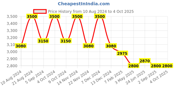 tatacliq.com First Resort By Ramola Bachchan Brown Leopard Print Pleated Palazzo first resort by ramola bachchan Price History Graph from 10 Aug 2024 to 4 Oct 2025