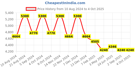 tatacliq.com First Resort By Ramola Bachchan Brown Leopard Print Pleated Palazzo And Stole Set first resort by ramola bachchan Price History Graph from 10 Aug 2024 to 4 Oct 2025