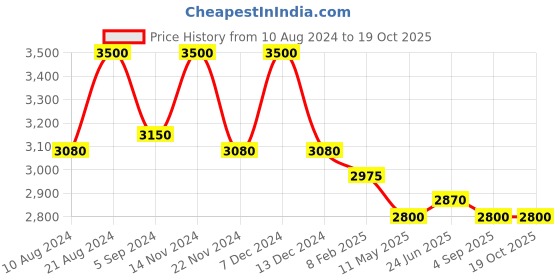 tatacliq.com First Resort By Ramola Bachchan Brown Twisted Embellished Satin Shirt first resort by ramola bachchan Price History Graph from 10 Aug 2024 to 19 Oct 2025