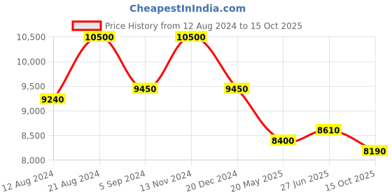 tatacliq.com First Resort By Ramola Bachchan Burnt Orange & Brown Animal Print Silk Full Length Kaftan first resort by ramola bachchan Price History Graph from 12 Aug 2024 to 15 Oct 2025