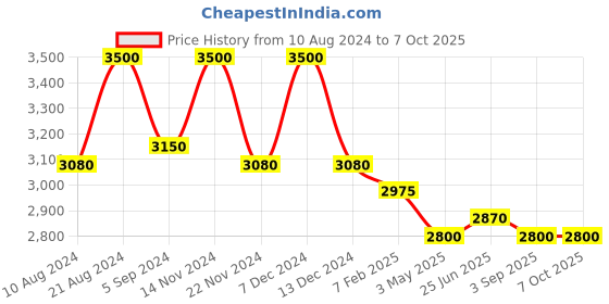 tatacliq.com First Resort By Ramola Bachchan Citrus Lemon Checked Pants first resort by ramola bachchan Price History Graph from 10 Aug 2024 to 7 Oct 2025