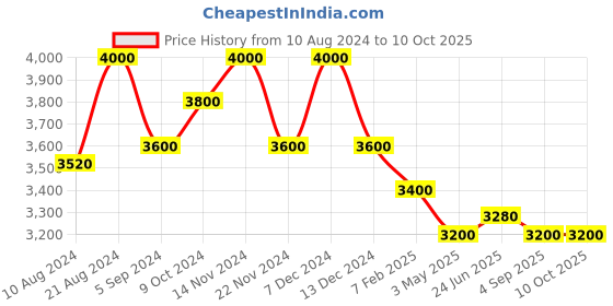 tatacliq.com First Resort By Ramola Bachchan Citrus Lemon Checked Shirt first resort by ramola bachchan Price History Graph from 10 Aug 2024 to 9 Oct 2025