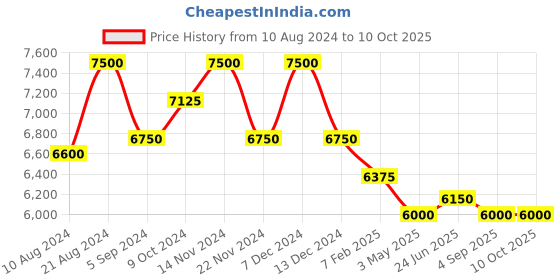 tatacliq.com First Resort By Ramola Bachchan Citrus Lemon Checked Shirt with Pant first resort by ramola bachchan Price History Graph from 10 Aug 2024 to 9 Oct 2025