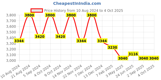 tatacliq.com First Resort By Ramola Bachchan Cobalt Blue Pleated Palazzo first resort by ramola bachchan Price History Graph from 10 Aug 2024 to 4 Oct 2025
