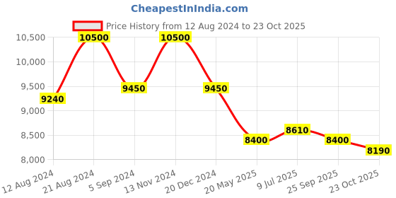 tatacliq.com First Resort By Ramola Bachchan Dark Blue Python Print Embellished Silk Full Length Kaftan first resort by ramola bachchan Price History Graph from 12 Aug 2024 to 23 Oct 2025