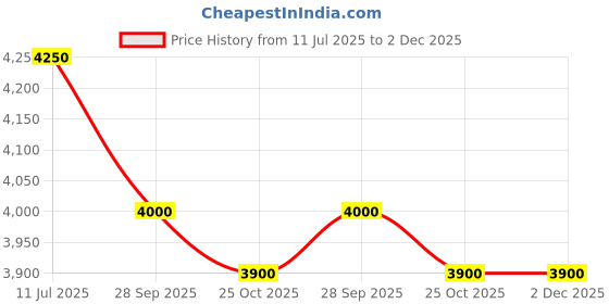 tatacliq.com First Resort By Ramola Bachchan Emerald Floral Embellished Loose fit Kaftan first resort by ramola bachchan Price History Graph from 11 Jul 2025 to 1 Dec 2025