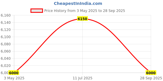 tatacliq.com First Resort By Ramola Bachchan Forest Green Asymmetrical Tunic With Gold Border first resort by ramola bachchan Price History Graph from 3 May 2025 to 28 Sep 2025