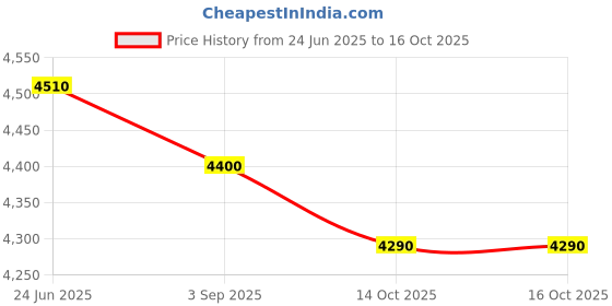 tatacliq.com First Resort By Ramola Bachchan Golden Mirror Hand Embroidered Asymmetric Regular Fit Cape first resort by ramola bachchan Price History Graph from 24 Jun 2025 to 14 Oct 2025