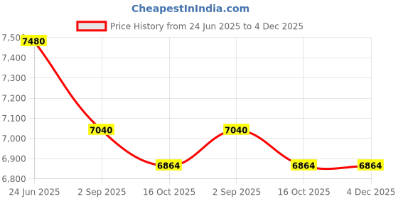 tatacliq.com First Resort By Ramola Bachchan Green And Pink Applique Embroidered Relaxed Fit Jacket first resort by ramola bachchan Price History Graph from 24 Jun 2025 to 4 Dec 2025