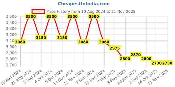 tatacliq.com First Resort By Ramola Bachchan Green Animal Print Knife Pleated Palazzo first resort by ramola bachchan Price History Graph from 10 Aug 2024 to 19 Nov 2025