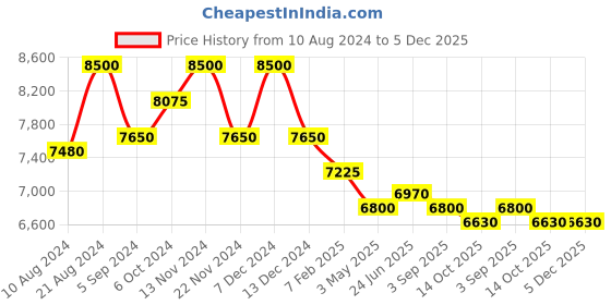 tatacliq.com First Resort By Ramola Bachchan Green Animal Print Long Kimono first resort by ramola bachchan Price History Graph from 10 Aug 2024 to 5 Dec 2025
