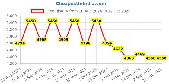 tatacliq.com First Resort By Ramola Bachchan Green Animal Print Pleated Palazzo And Stole Set first resort by ramola bachchan Price History Graph from 10 Aug 2024 to 11 Oct 2025