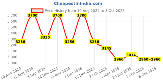 tatacliq.com First Resort By Ramola Bachchan Grey & Pink Polka Dot Pants first resort by ramola bachchan Price History Graph from 10 Aug 2024 to 8 Oct 2025