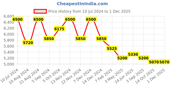 tatacliq.com First Resort By Ramola Bachchan Grey Brocade Skirt first resort by ramola bachchan Price History Graph from 10 Jul 2024 to 30 Nov 2025