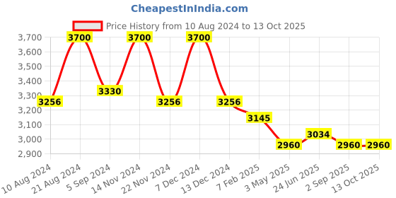 tatacliq.com First Resort By Ramola Bachchan Ivory & Black Box Pants first resort by ramola bachchan Price History Graph from 10 Aug 2024 to 13 Oct 2025