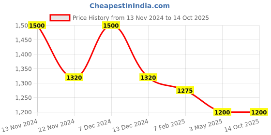 tatacliq.com First Resort By Ramola Bachchan Ivory Cotton Crinkled Dupatta first resort by ramola bachchan Price History Graph from 13 Nov 2024 to 14 Oct 2025