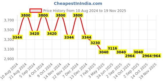 tatacliq.com First Resort By Ramola Bachchan Light Blue Pleated Palazzo first resort by ramola bachchan Price History Graph from 10 Aug 2024 to 19 Nov 2025