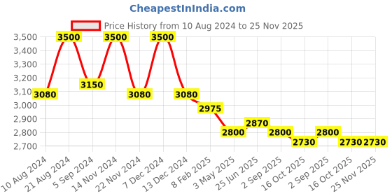tatacliq.com First Resort By Ramola Bachchan Light Grey Wide Leg Pleated Palazzo first resort by ramola bachchan Price History Graph from 10 Aug 2024 to 24 Nov 2025