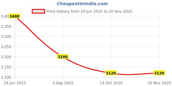 tatacliq.com First Resort By Ramola Bachchan Lilac And Peach Ombre Asymmetrical Tie - Dye Relaxed Fit Cape first resort by ramola bachchan Price History Graph from 24 Jun 2025 to 19 Nov 2025