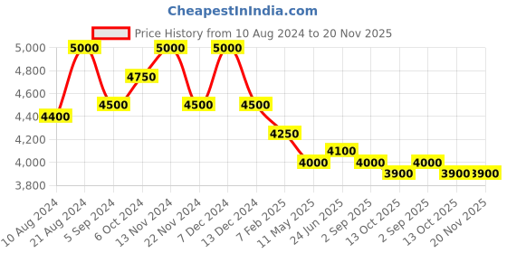tatacliq.com First Resort By Ramola Bachchan Magenta And White Tie-Dye Lounge Set first resort by ramola bachchan Price History Graph from 10 Aug 2024 to 19 Nov 2025