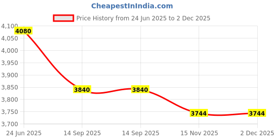 tatacliq.com First Resort By Ramola Bachchan Magenta Chain Printed Regular Fit Shirt first resort by ramola bachchan Price History Graph from 24 Jun 2025 to 1 Dec 2025