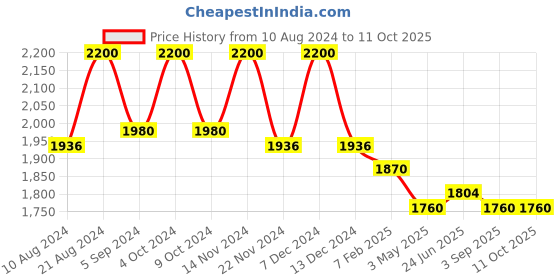 tatacliq.com First Resort By Ramola Bachchan Magenta Dhoti Pants first resort by ramola bachchan Price History Graph from 10 Aug 2024 to 11 Oct 2025