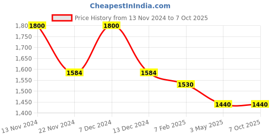 tatacliq.com First Resort By Ramola Bachchan Magenta Dupatta first resort by ramola bachchan Price History Graph from 13 Nov 2024 to 6 Oct 2025