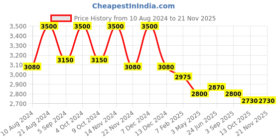 tatacliq.com First Resort By Ramola Bachchan Magenta Wide Leg Pink Pleated Palazzo first resort by ramola bachchan Price History Graph from 10 Aug 2024 to 19 Nov 2025