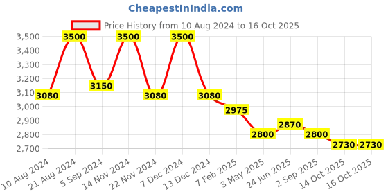 tatacliq.com First Resort By Ramola Bachchan Mint Green and Pink Garden Print Straight Pants first resort by ramola bachchan Price History Graph from 10 Aug 2024 to 14 Oct 2025