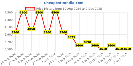 tatacliq.com First Resort By Ramola Bachchan Multicolour Animal Print Cover-Up first resort by ramola bachchan Price History Graph from 10 Aug 2024 to 2 Dec 2025